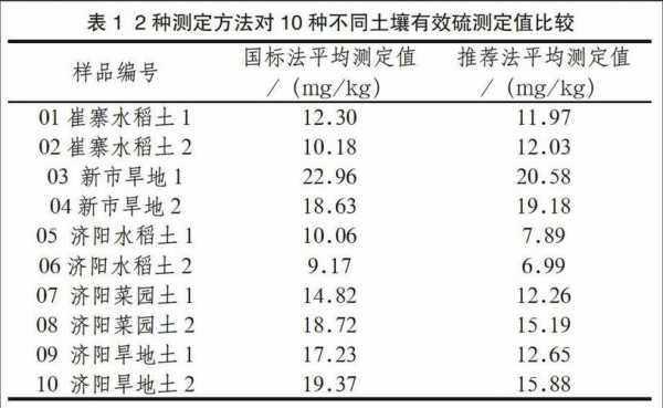 土壤中硫的含量（土壤中的硫的作用）-图2