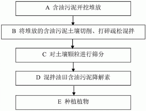 油田土壤修复（油田土壤修复方法）