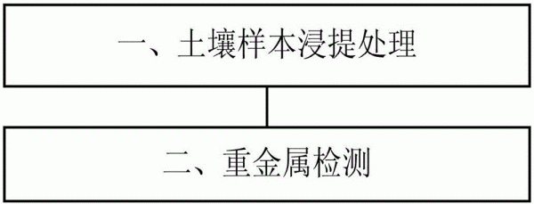 土壤有效态重金属（土壤重金属有效态测定方法）-图1