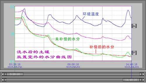 土壤注水（土壤灌水后对其温度变化有何影响）