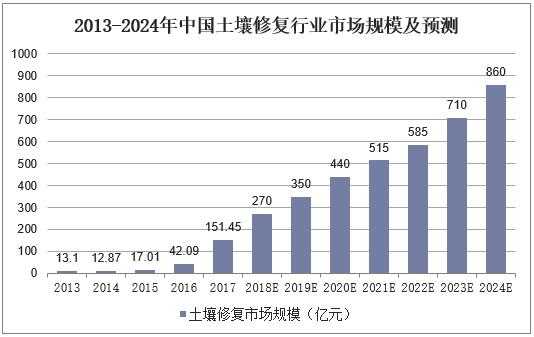 包含土壤修复行业排名的词条