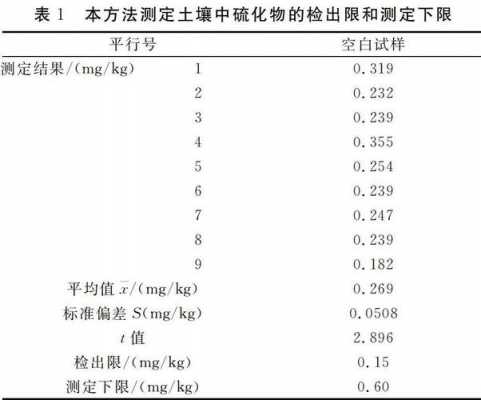 土壤硫化物测定（土壤硫化物含量范围）