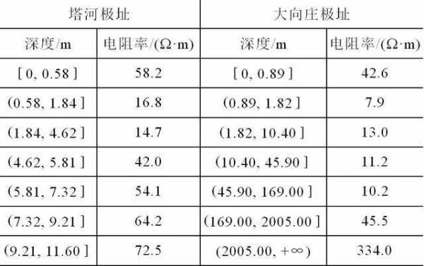 土壤电阻率查询（土壤电阻率参考值）-图1