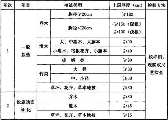 园林绿化种植土壤（园林绿化种植土壤标准湖北）-图2