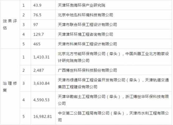 天津土壤修复中标（天津土壤修复中标单位）-图2